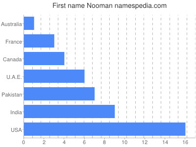 Vornamen Nooman