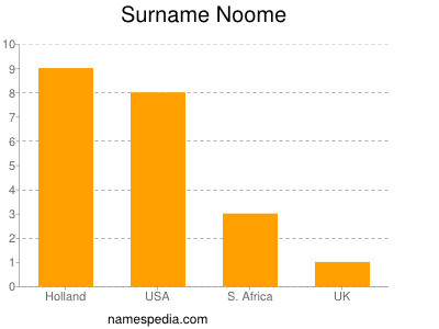 Familiennamen Noome