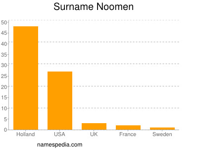 Familiennamen Noomen