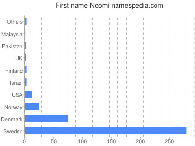 prenom Noomi