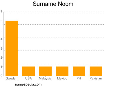 Familiennamen Noomi