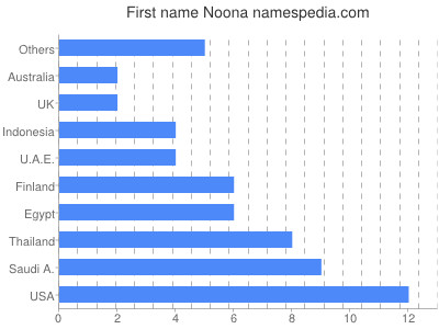 Vornamen Noona