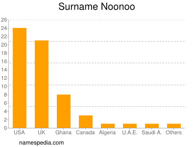 Familiennamen Noonoo