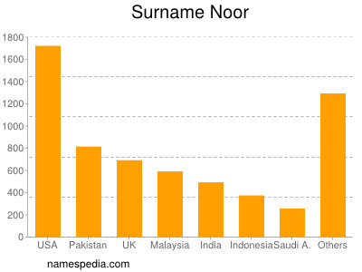 Familiennamen Noor