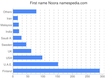 Vornamen Noora