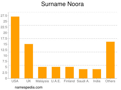 Familiennamen Noora