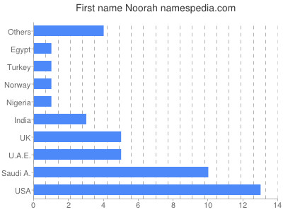 prenom Noorah