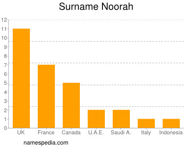 Familiennamen Noorah