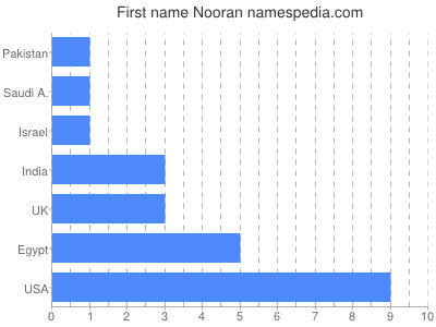 Vornamen Nooran