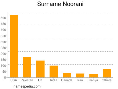 Familiennamen Noorani