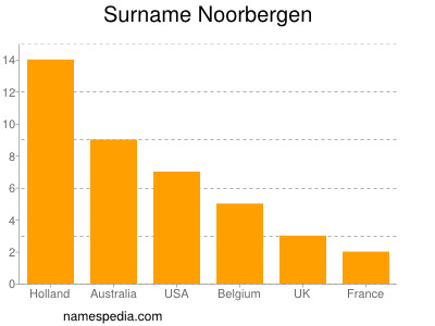 Familiennamen Noorbergen