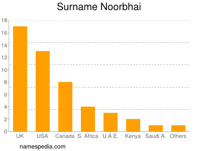 Surname Noorbhai