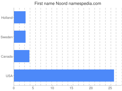 Vornamen Noord