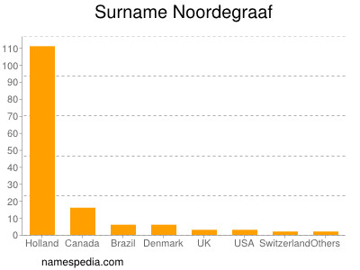 Familiennamen Noordegraaf