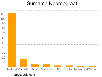 nom Noordegraaf