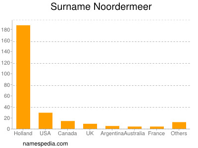 Surname Noordermeer