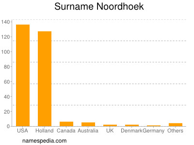 Familiennamen Noordhoek