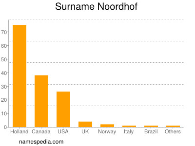 Surname Noordhof