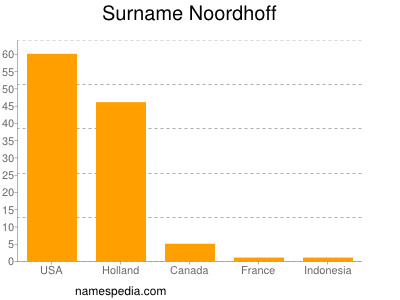 nom Noordhoff