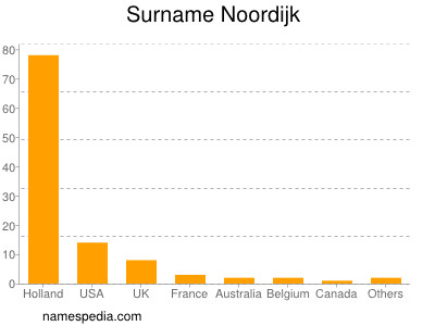 Familiennamen Noordijk