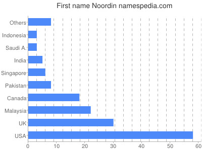 Given name Noordin