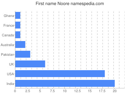 prenom Noore