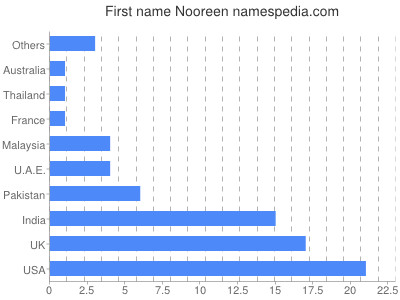 Vornamen Nooreen