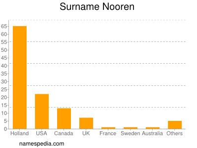 Familiennamen Nooren