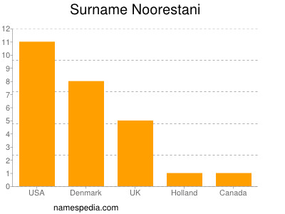 Surname Noorestani