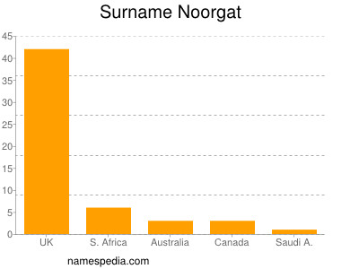 Familiennamen Noorgat