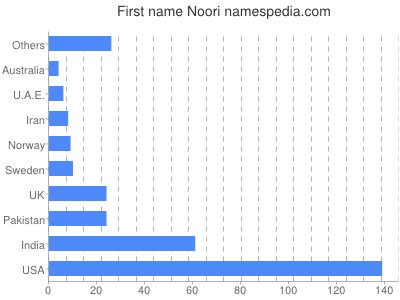 Vornamen Noori