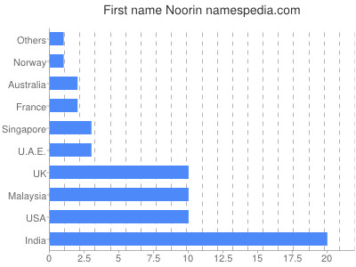 Vornamen Noorin
