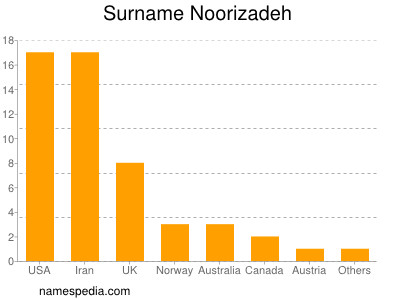 Familiennamen Noorizadeh