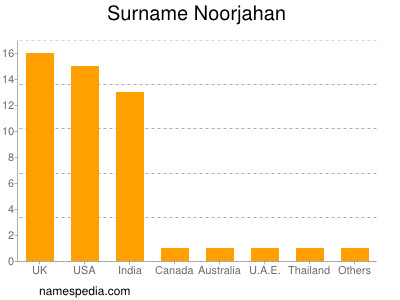 Familiennamen Noorjahan