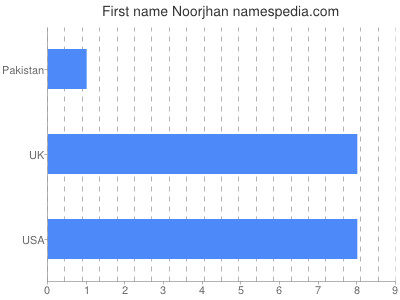 prenom Noorjhan