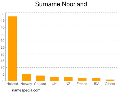 Surname Noorland