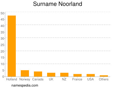 nom Noorland