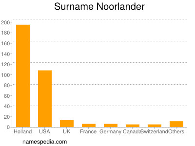 Familiennamen Noorlander