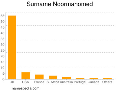 Familiennamen Noormahomed