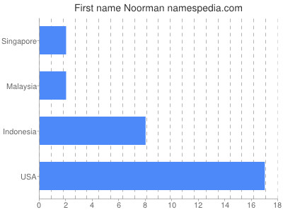 Vornamen Noorman