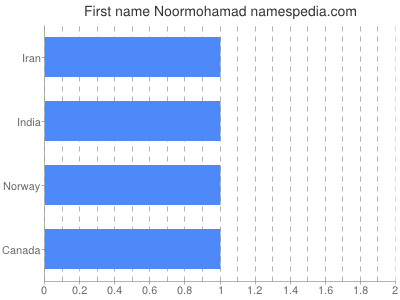 prenom Noormohamad