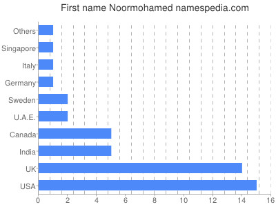 prenom Noormohamed