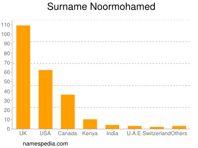 Surname Noormohamed
