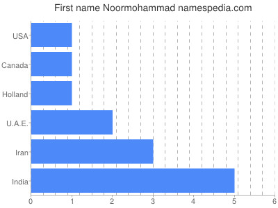 Given name Noormohammad
