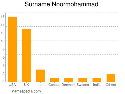 Familiennamen Noormohammad