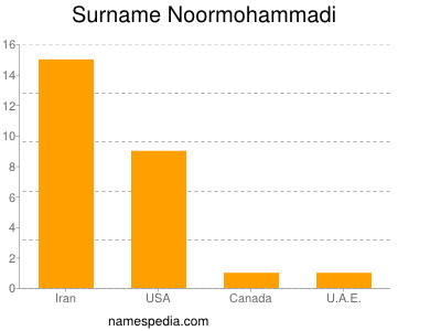 Familiennamen Noormohammadi