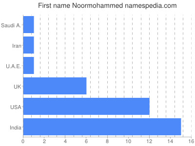 prenom Noormohammed