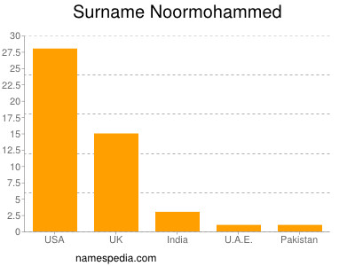 Familiennamen Noormohammed