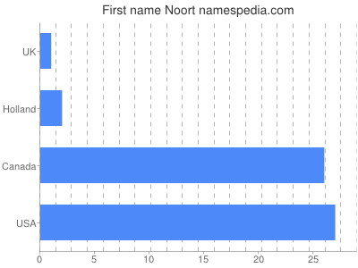 Vornamen Noort