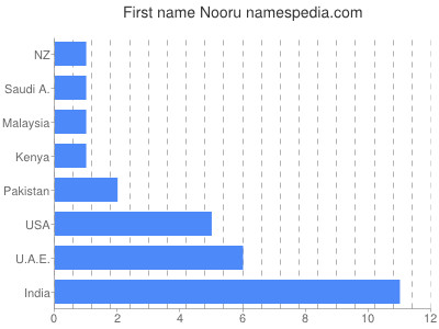 Given name Nooru